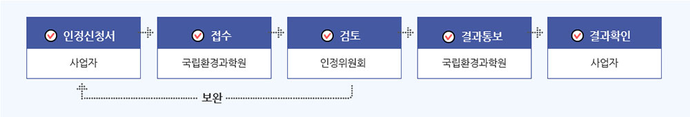 신청절차 모식도